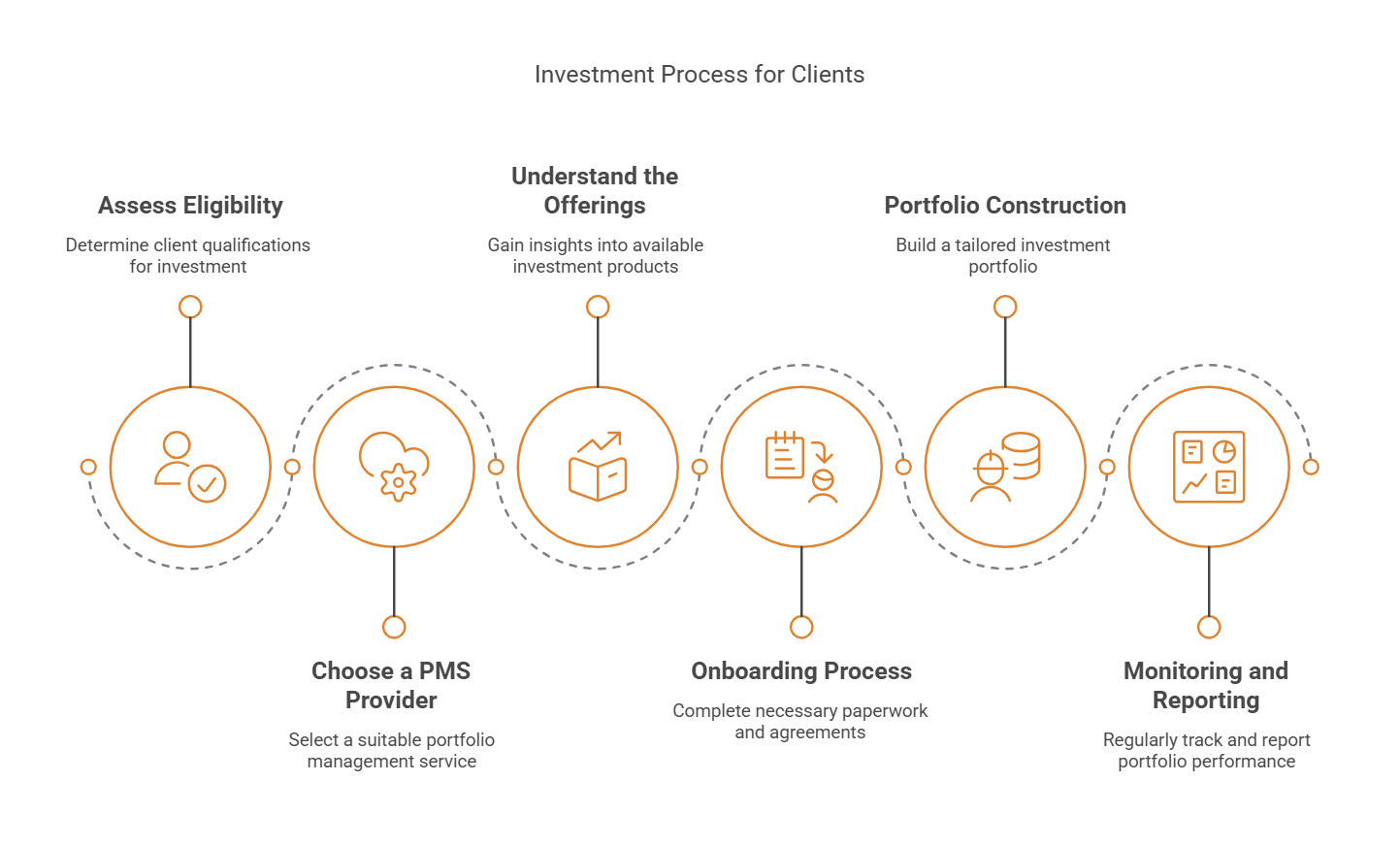 step by step Investment Process for Clients