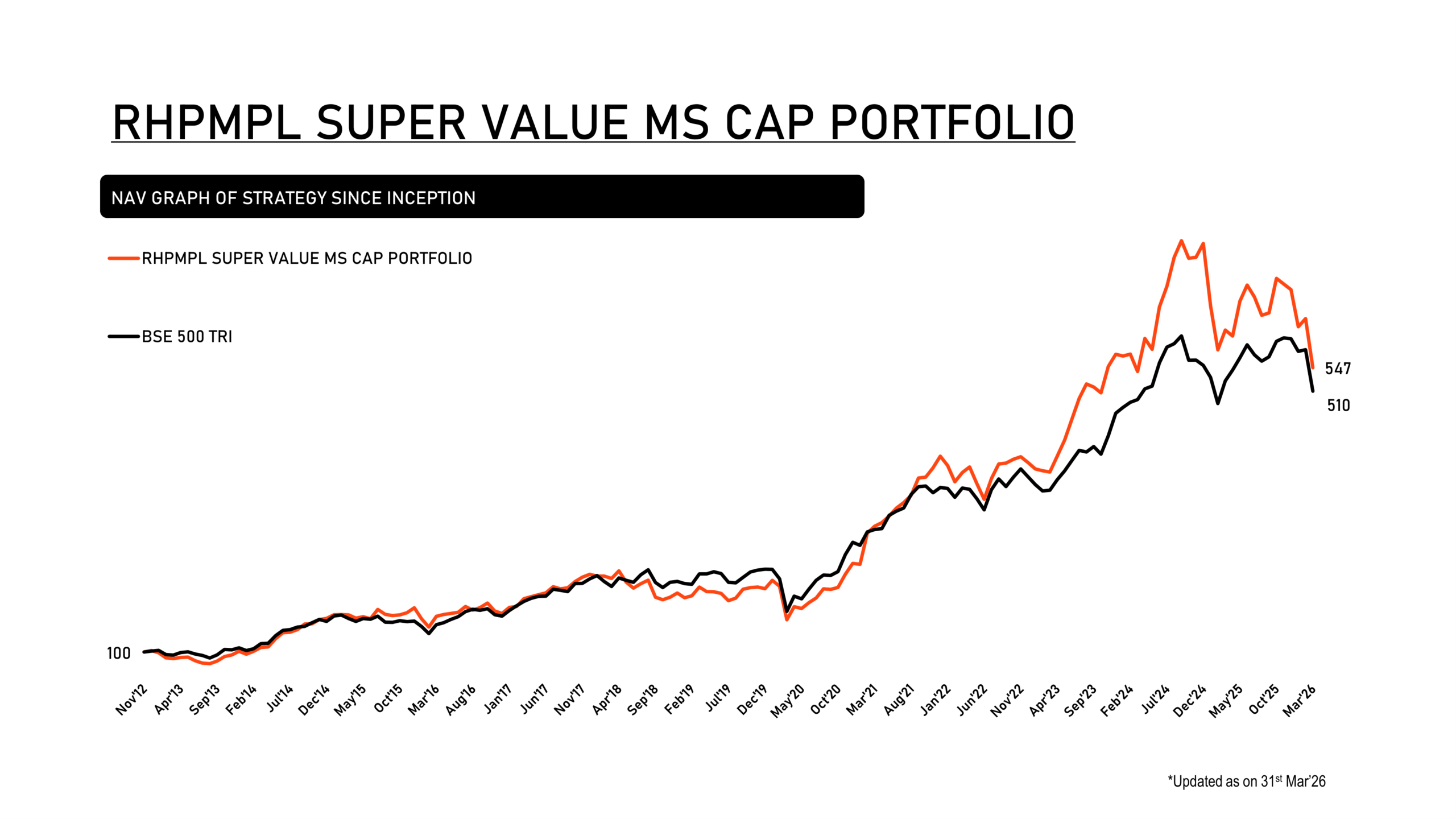 RHPMPL SUPER VALUE MS CAP PORTFOLIO