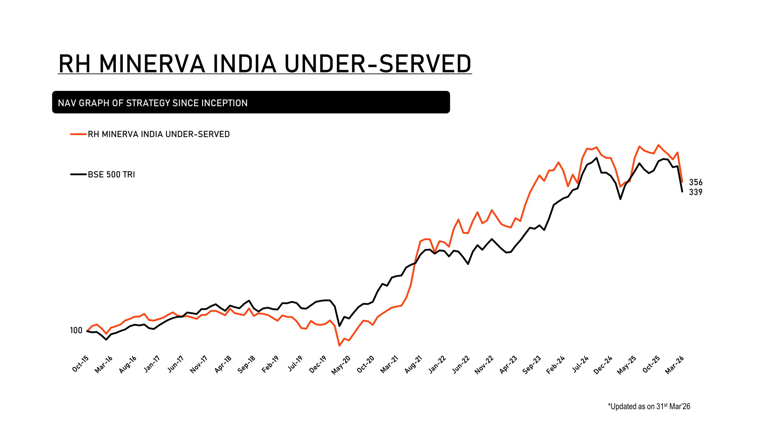 RH MINERVA INDIA UNDER-SERVED