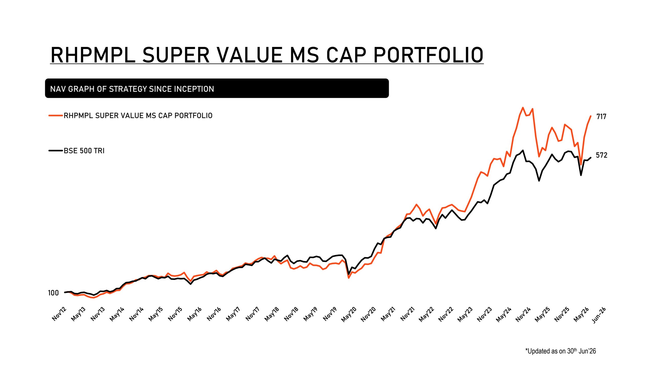 RHPMPL SUPER VALUE MS CAP PORTFOLIO