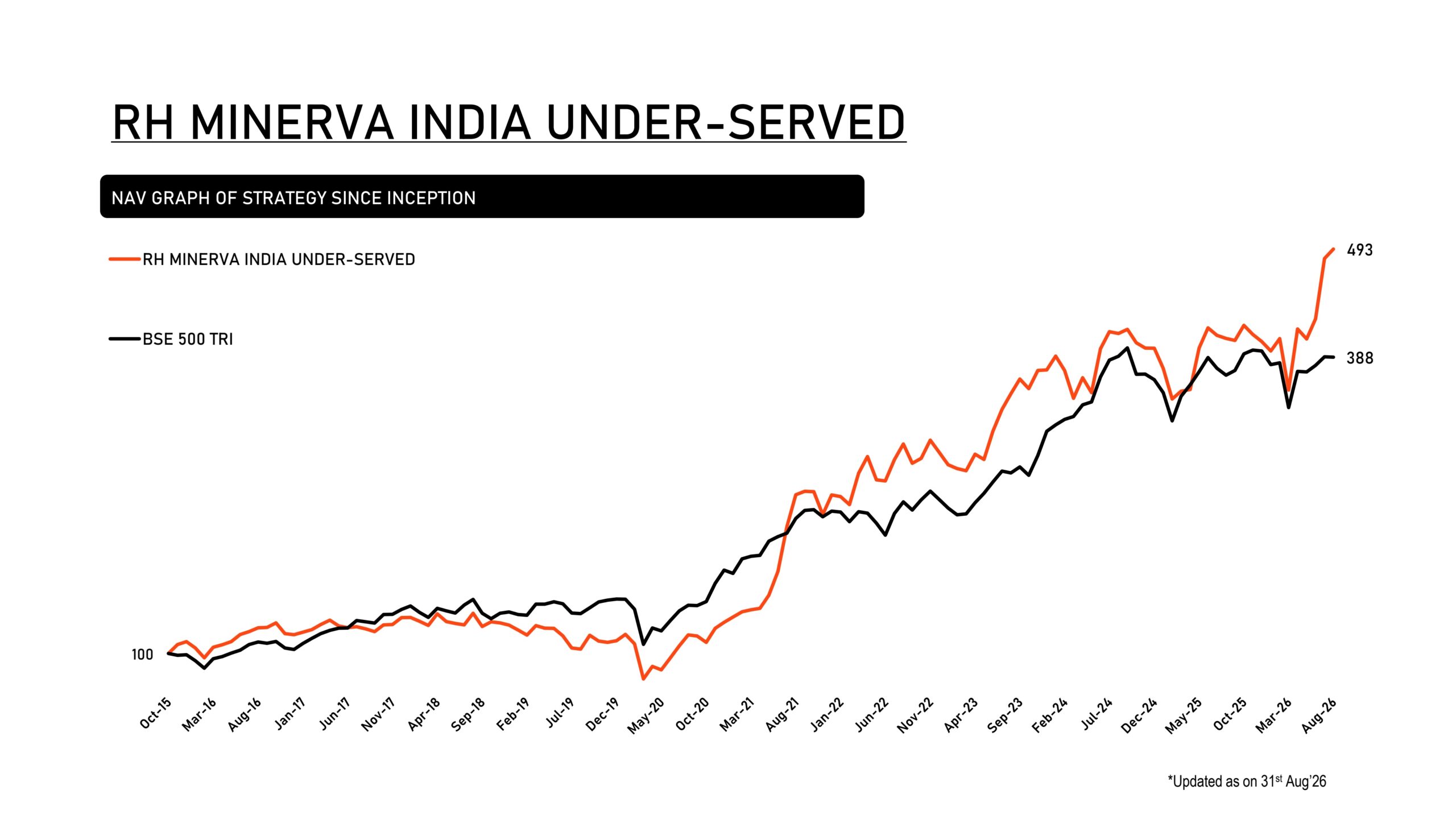 RH MINERVA INDIA UNDER-SERVED